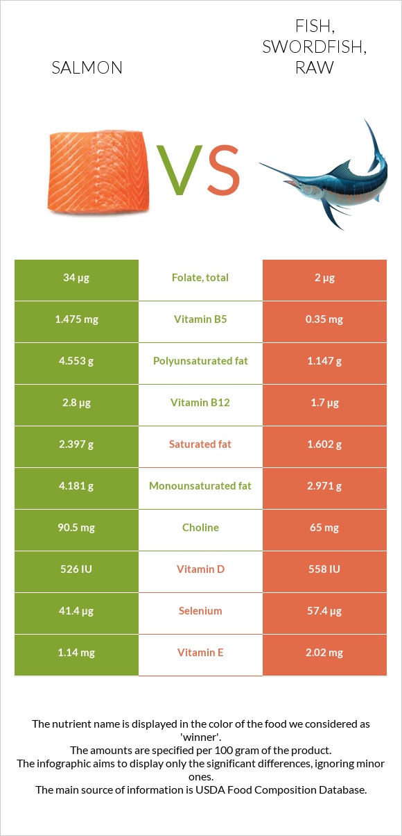 Salmon vs. Fish, swordfish, raw — InDepth Nutrition Comparison