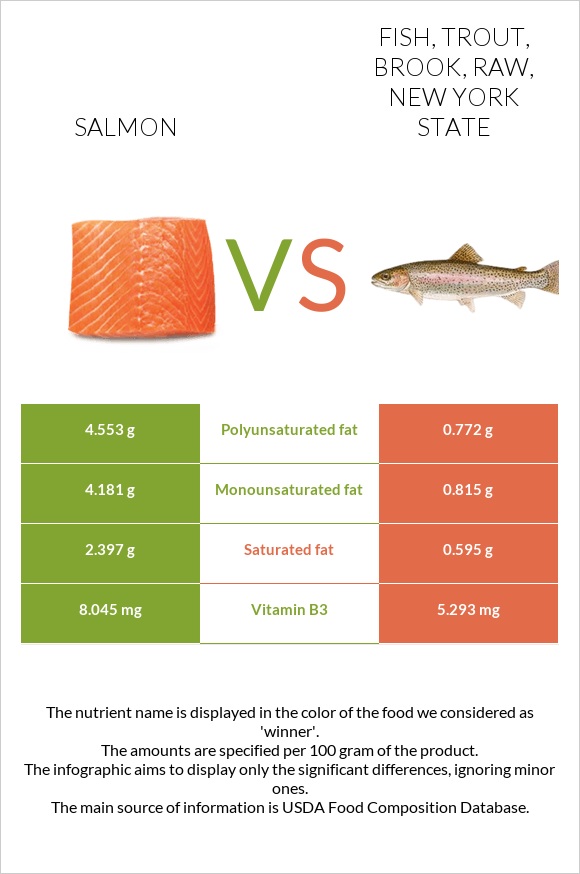 Salmon vs. Fish, trout, brook, raw, New York State — InDepth Nutrition Comparison