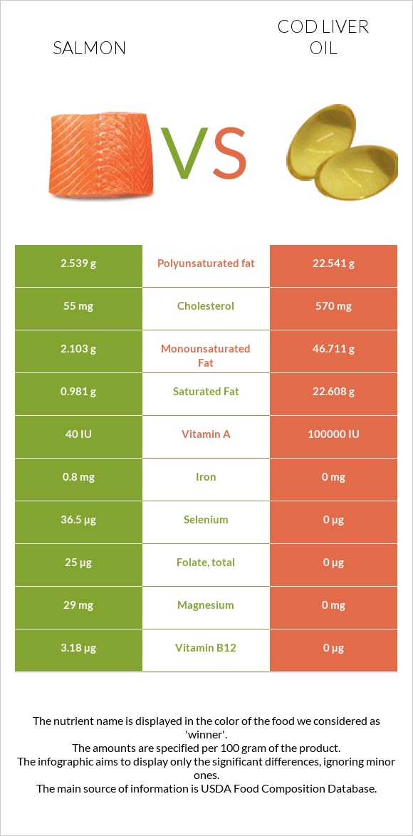 Salmon vs Cod liver oil infographic