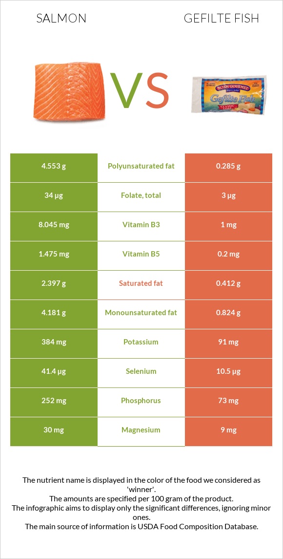 Salmon vs Gefilte fish infographic