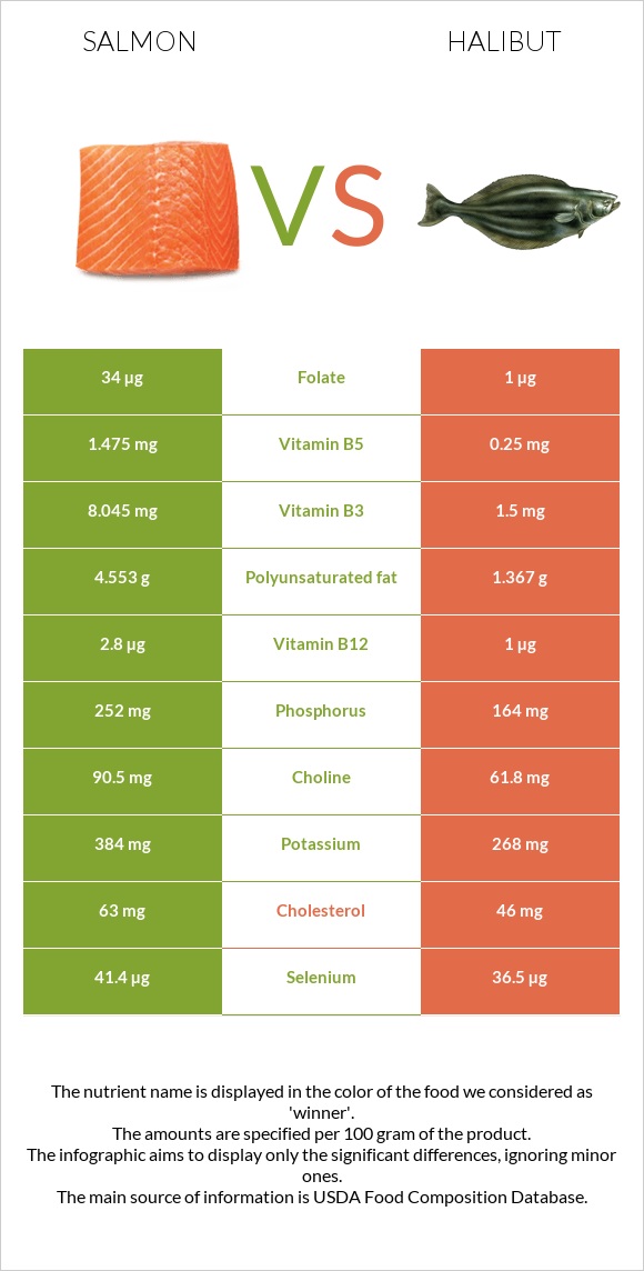 Salmon Vs. Halibut Raw — In-Depth Nutrition Comparison