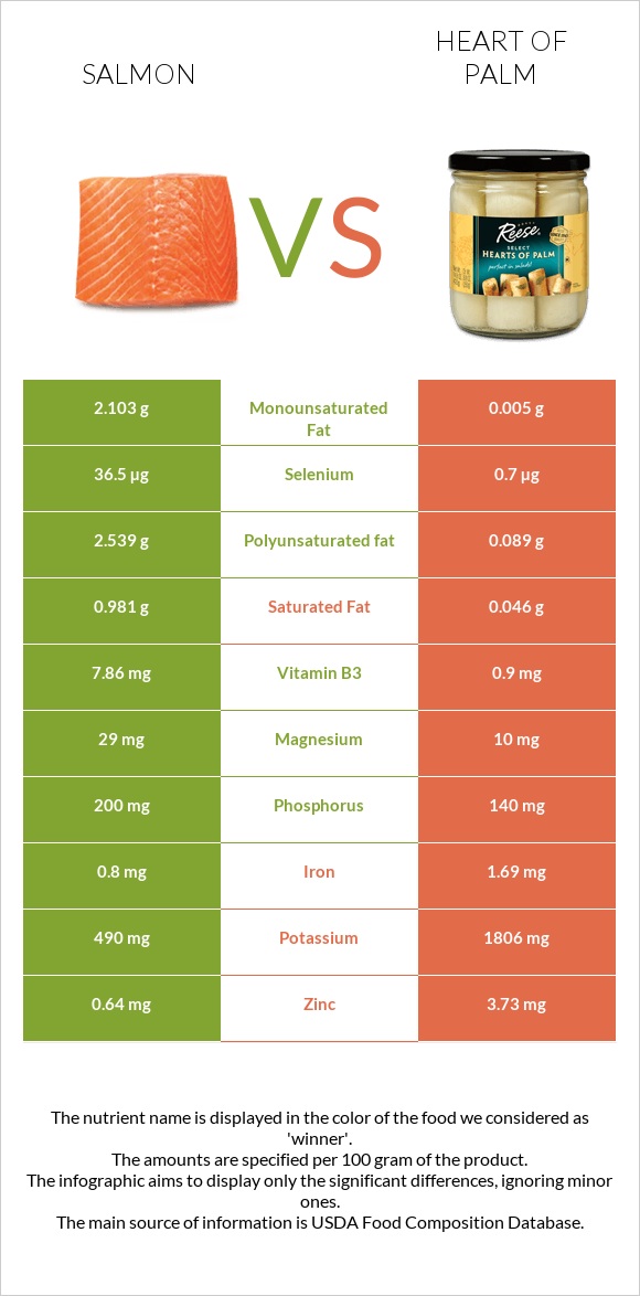 Salmon vs Heart of palm infographic