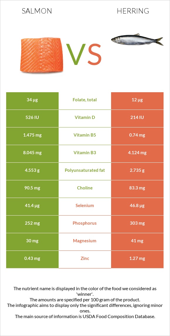 Սաղմոն vs Herring infographic