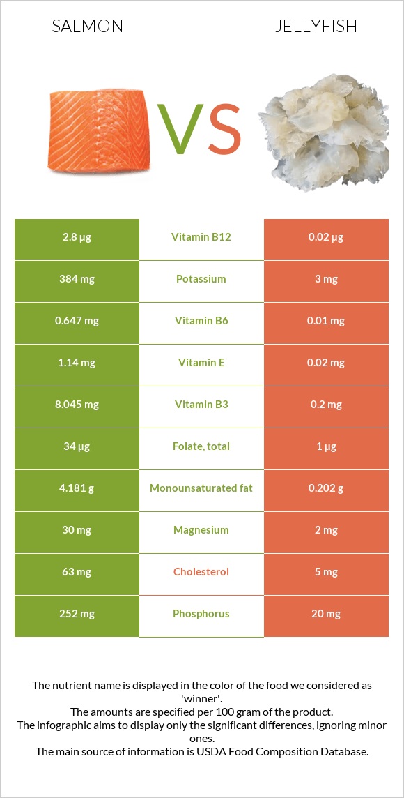 Սաղմոն vs Մեդուզա infographic