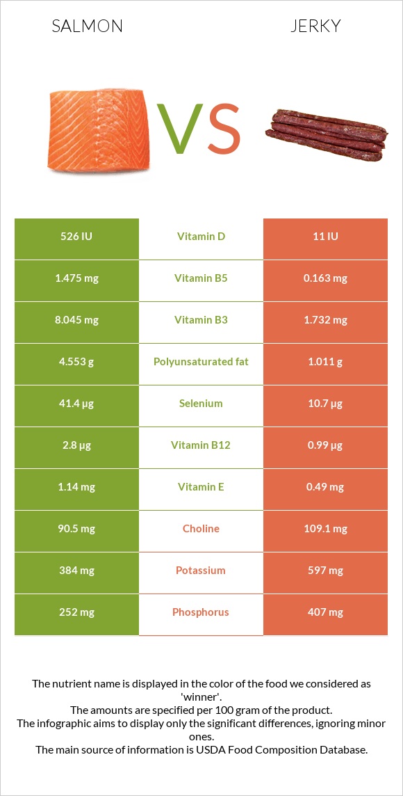 Salmon vs Jerky infographic