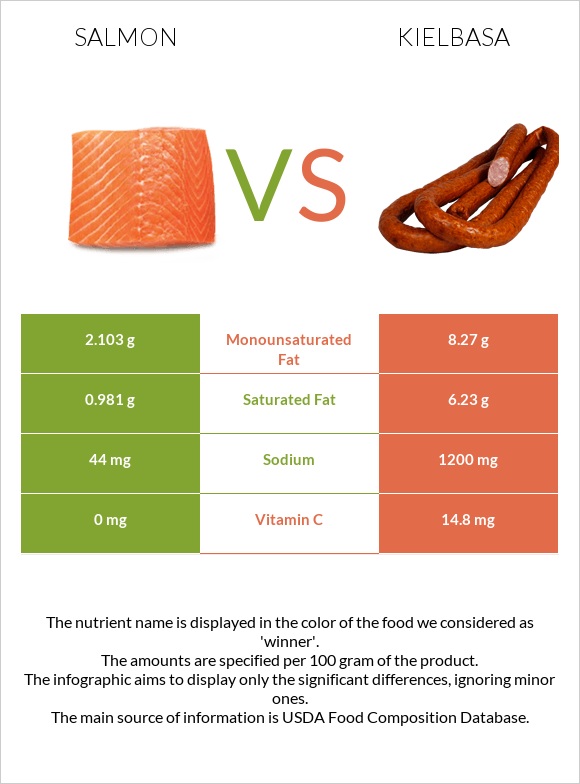 Salmon vs Kielbasa infographic