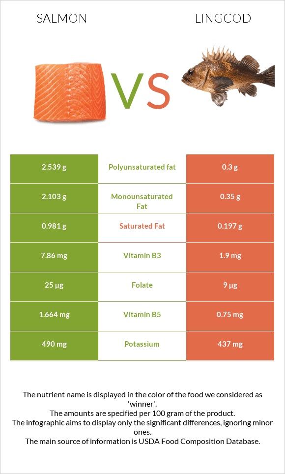 Salmon vs Lingcod infographic
