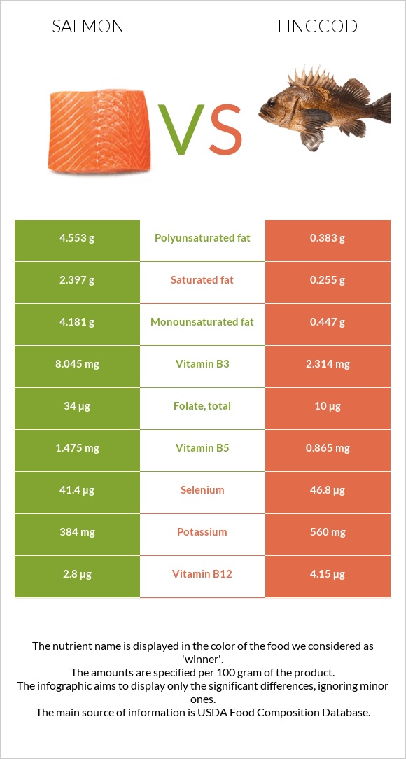 Salmon vs Lingcod infographic