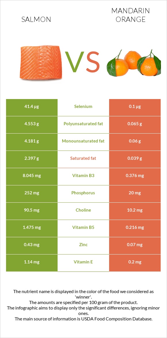 Salmon vs. Mandarin orange — InDepth Nutrition Comparison