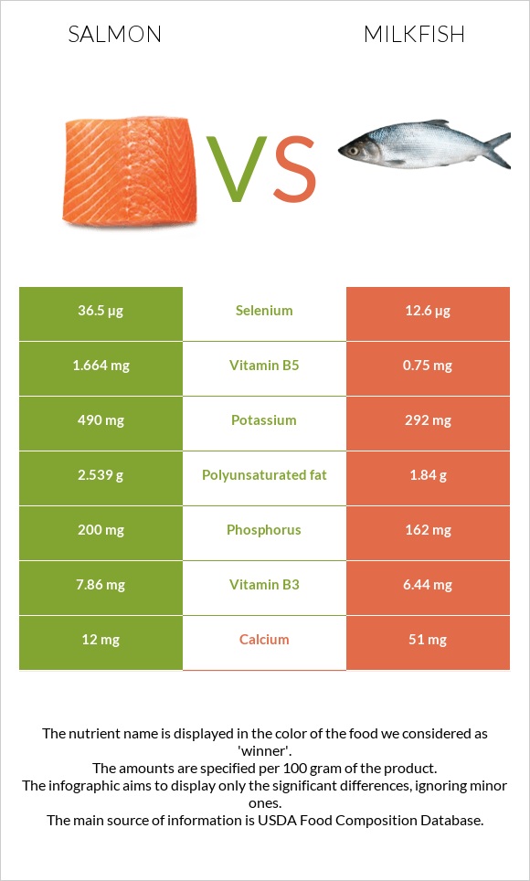 Սաղմոն vs Milkfish infographic