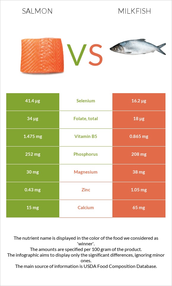 salmon-vs-milkfish-in-depth-nutrition-comparison