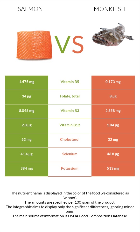 Սաղմոն vs Monkfish infographic