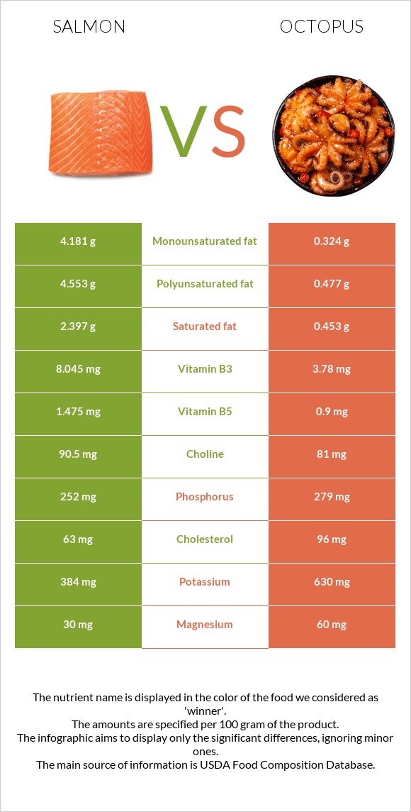 Salmon vs Octopus infographic