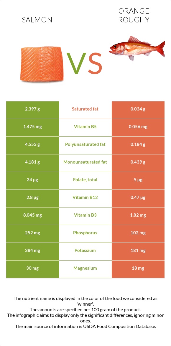 Salmon vs Orange roughy infographic