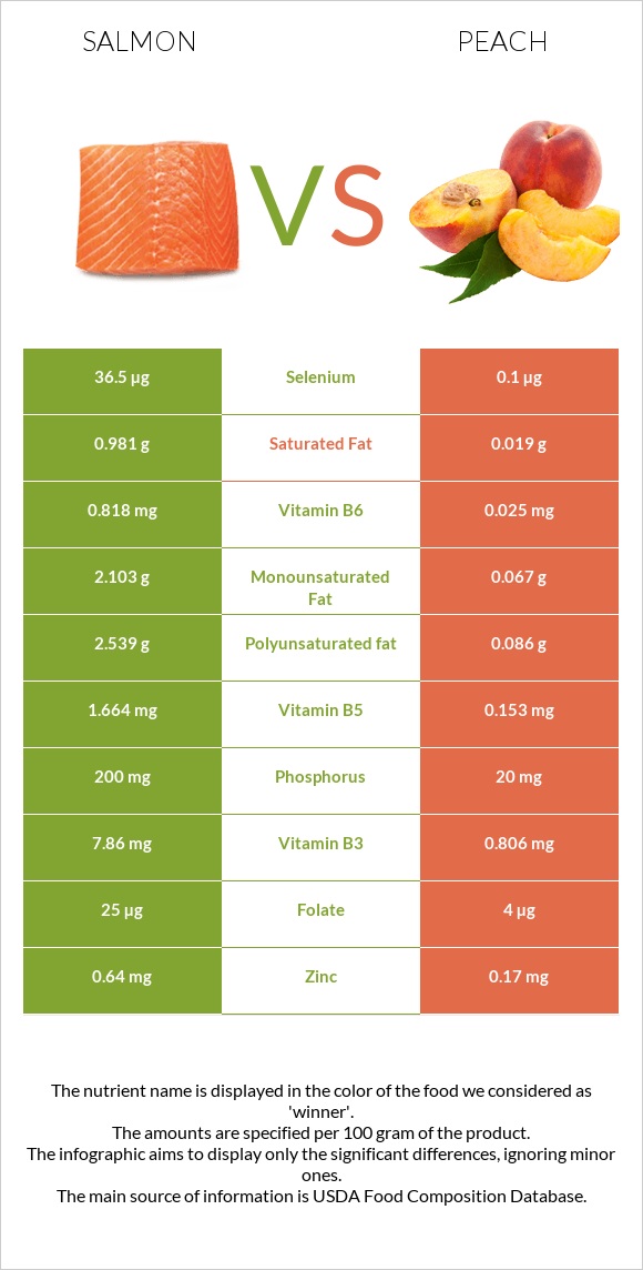 Salmon vs Peach infographic