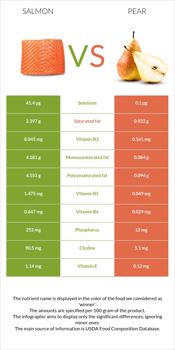 Salmon vs. Pear — InDepth Nutrition Comparison