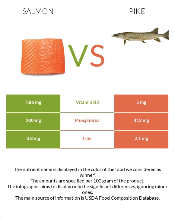 Salmon vs Pike infographic