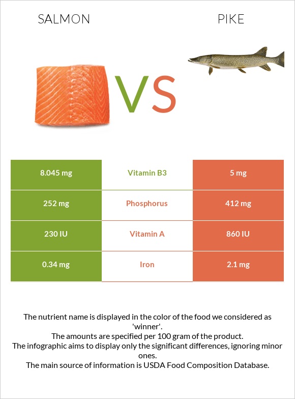 Salmon vs Pike infographic