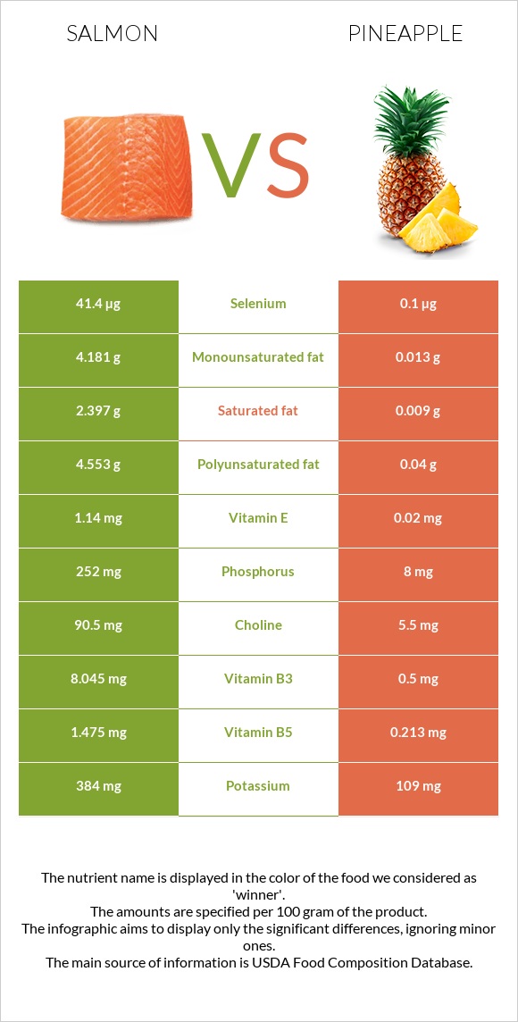 Salmon vs. Pineapple — InDepth Nutrition Comparison