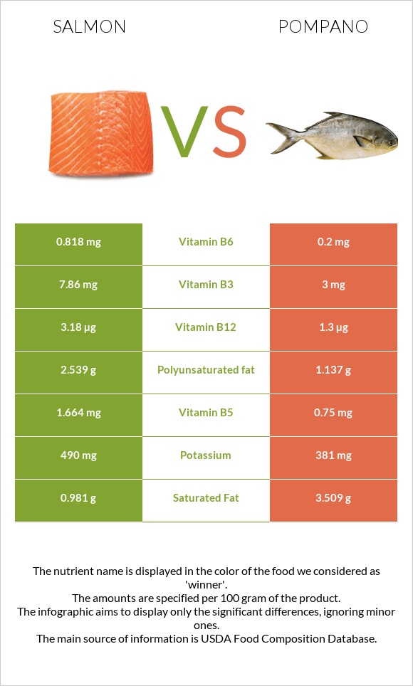 Salmon vs Pompano infographic
