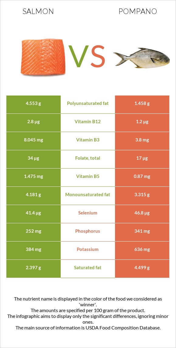 Սաղմոն vs Pompano infographic