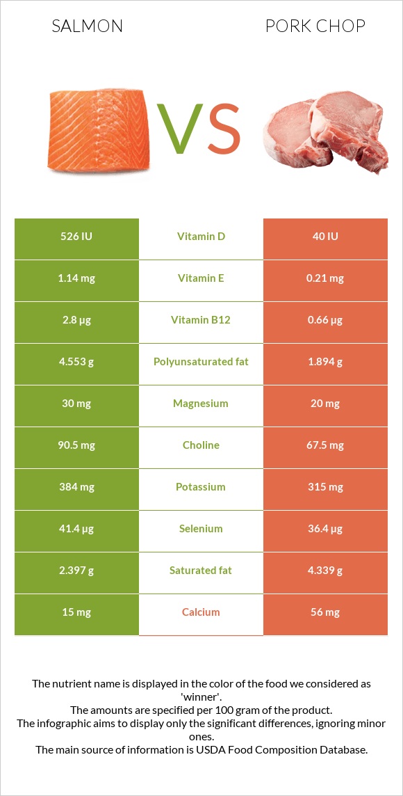 Salmon vs Pork chop infographic