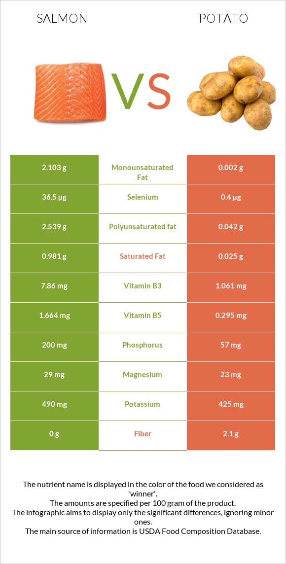 Salmon vs Potato infographic