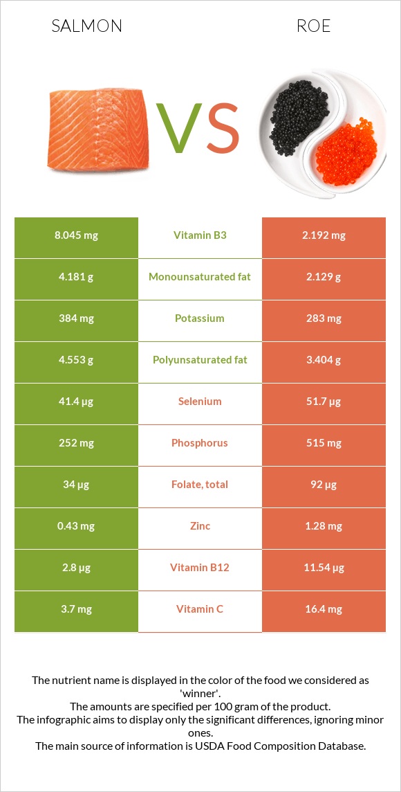 Սաղմոն vs Ձկնկիթ infographic