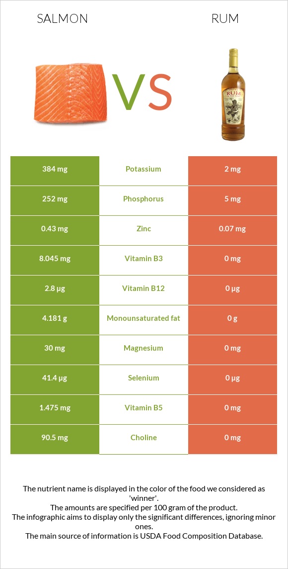 Fish Rum Salmon vs. Rum — In-Depth Nutrition Comparison