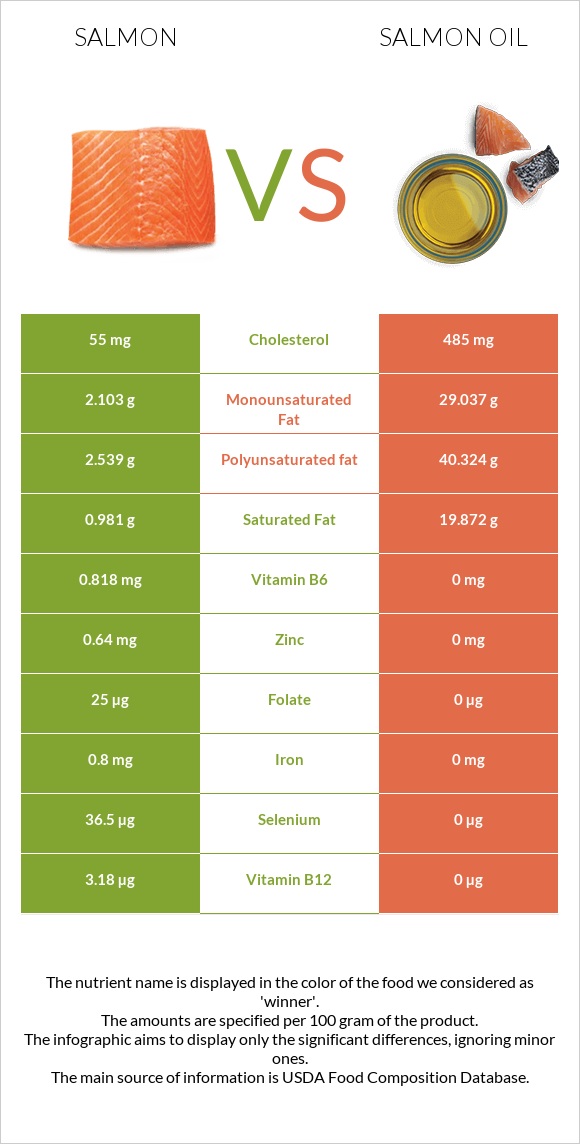 Սաղմոն vs Սալմոնի յուղ infographic