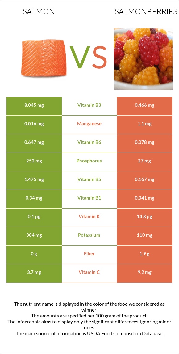 Salmon vs Salmonberries infographic