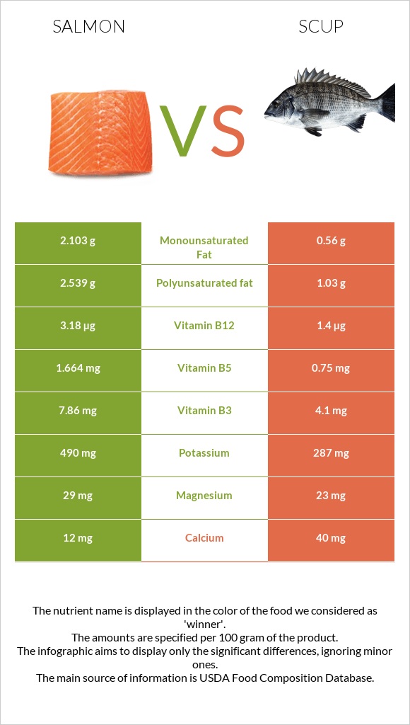 Salmon vs Scup infographic