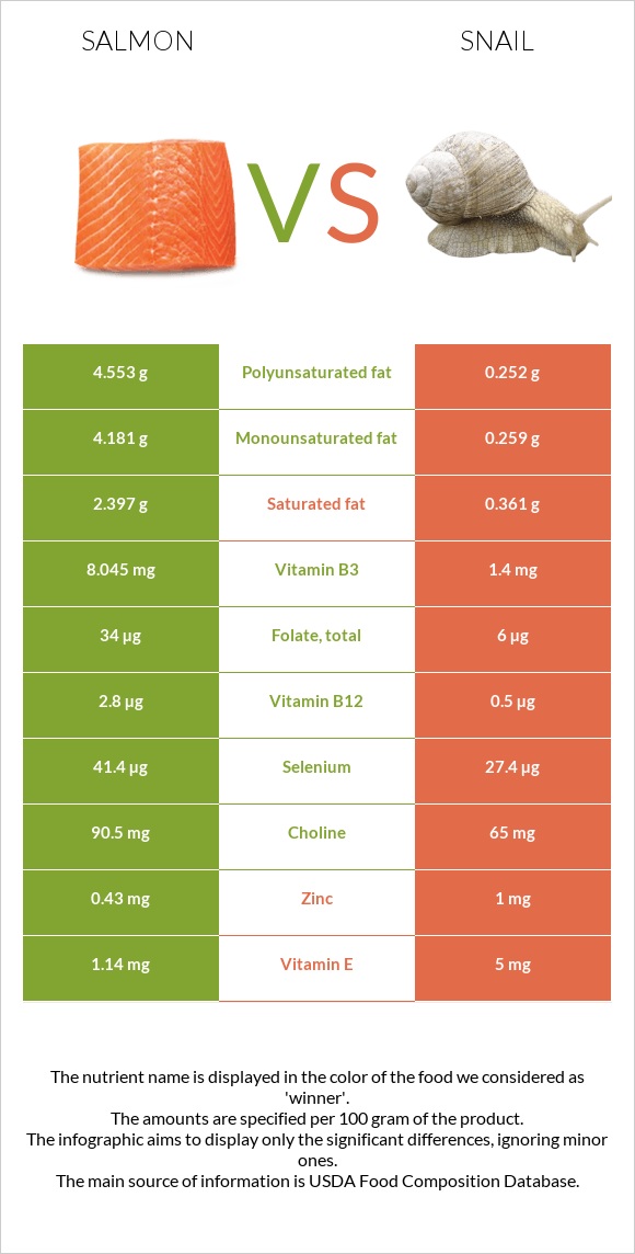 Սաղմոն vs Խխունջ infographic