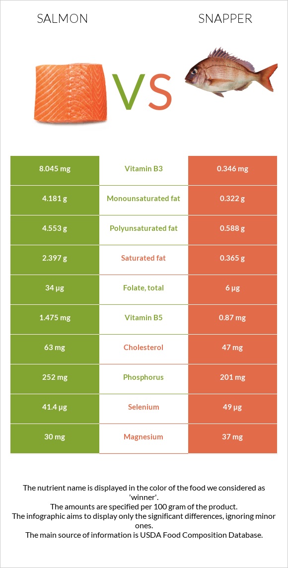 Սաղմոն vs Snapper infographic