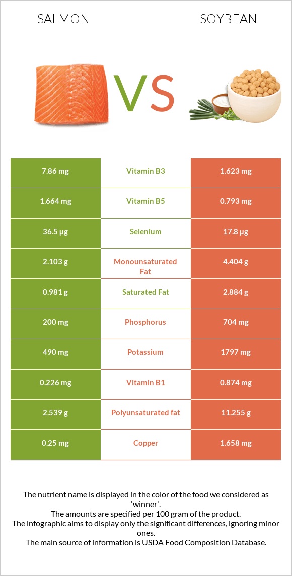 Salmon vs Soybean infographic