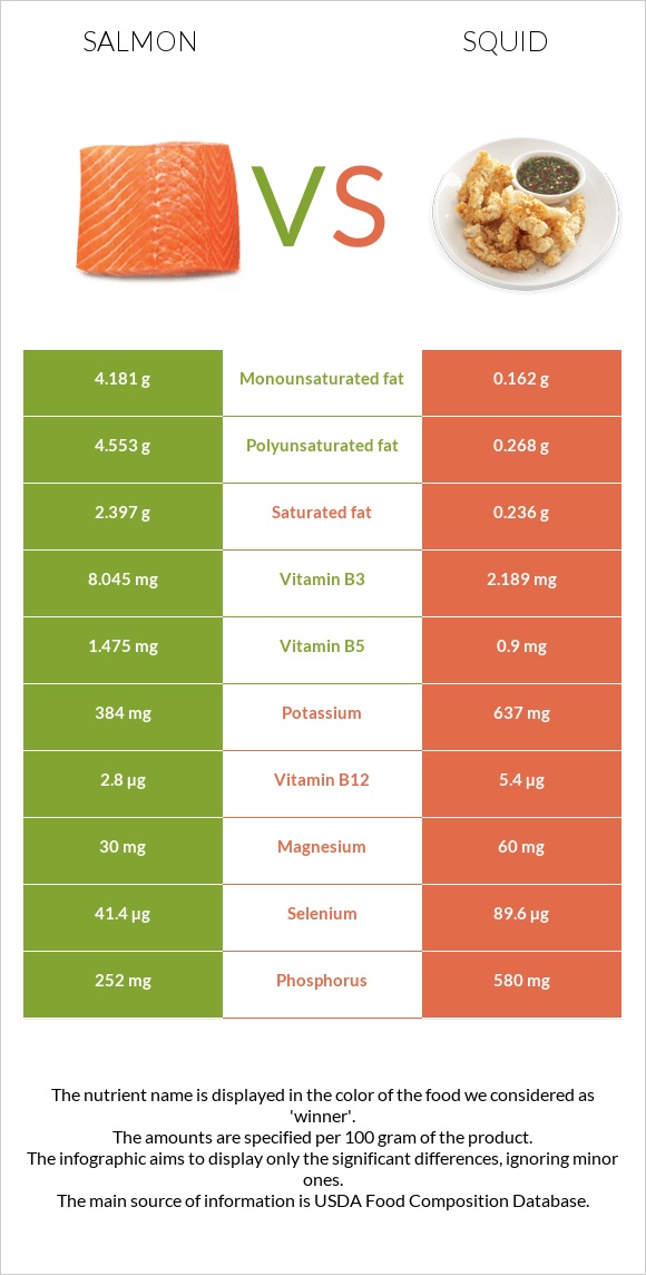 Salmon vs Squid as food infographic