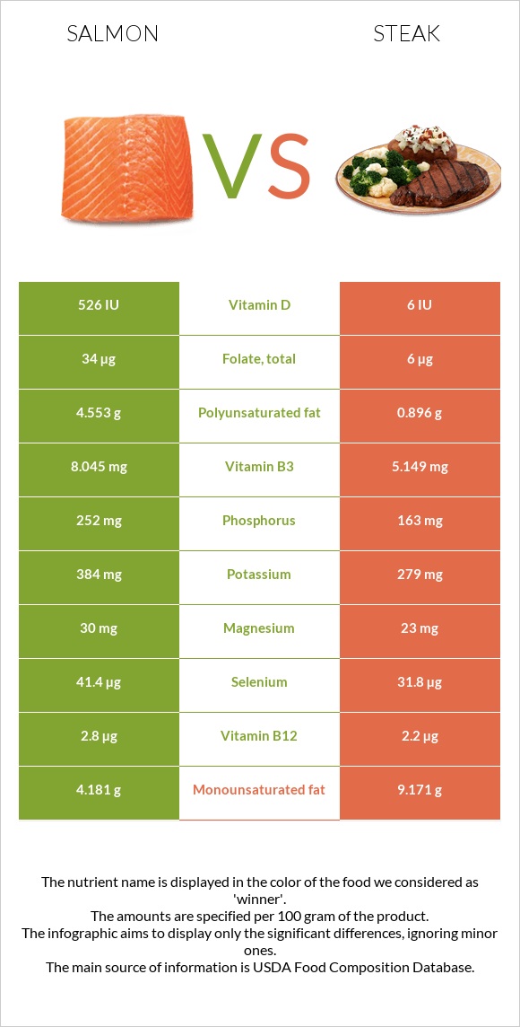 Salmon vs Steak infographic