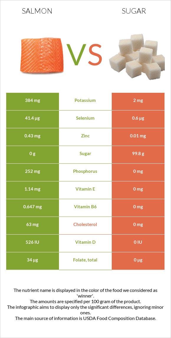 Salmon vs. Sugar — InDepth Nutrition Comparison