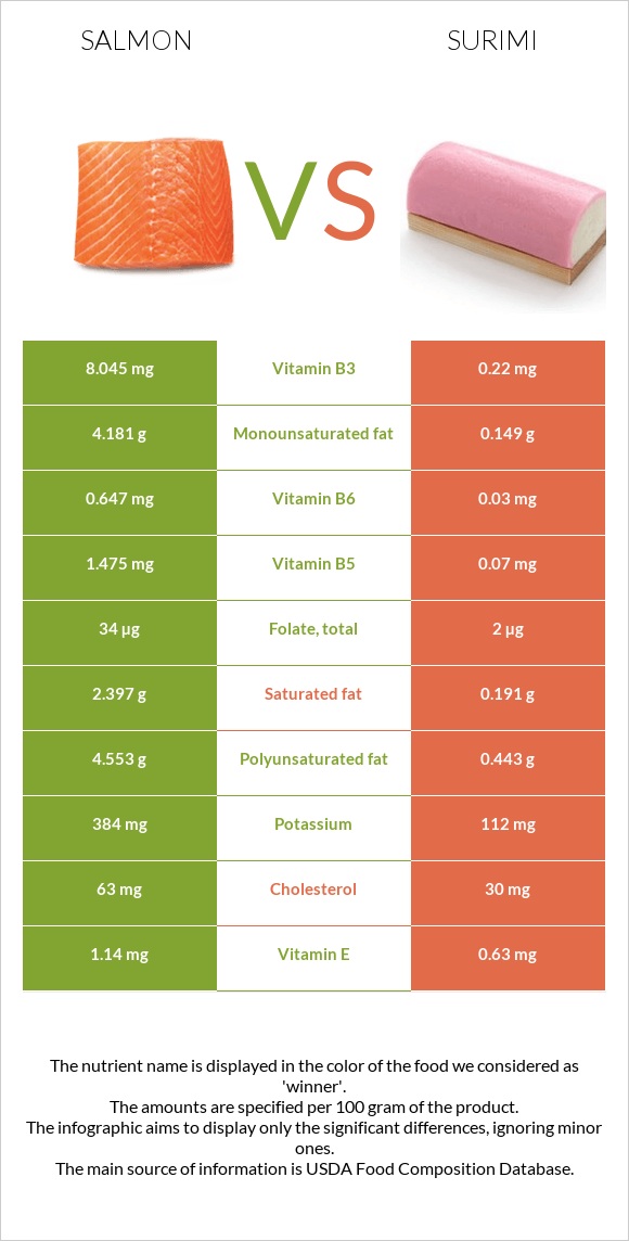 Salmon vs Surimi infographic