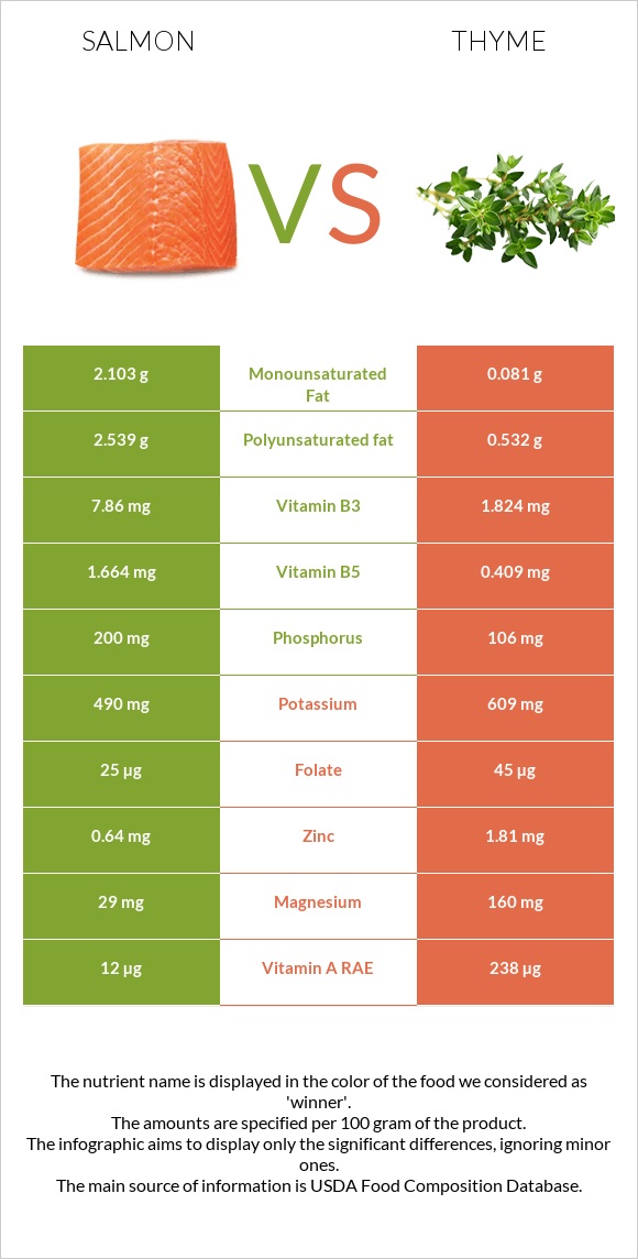 Salmon vs Thyme infographic