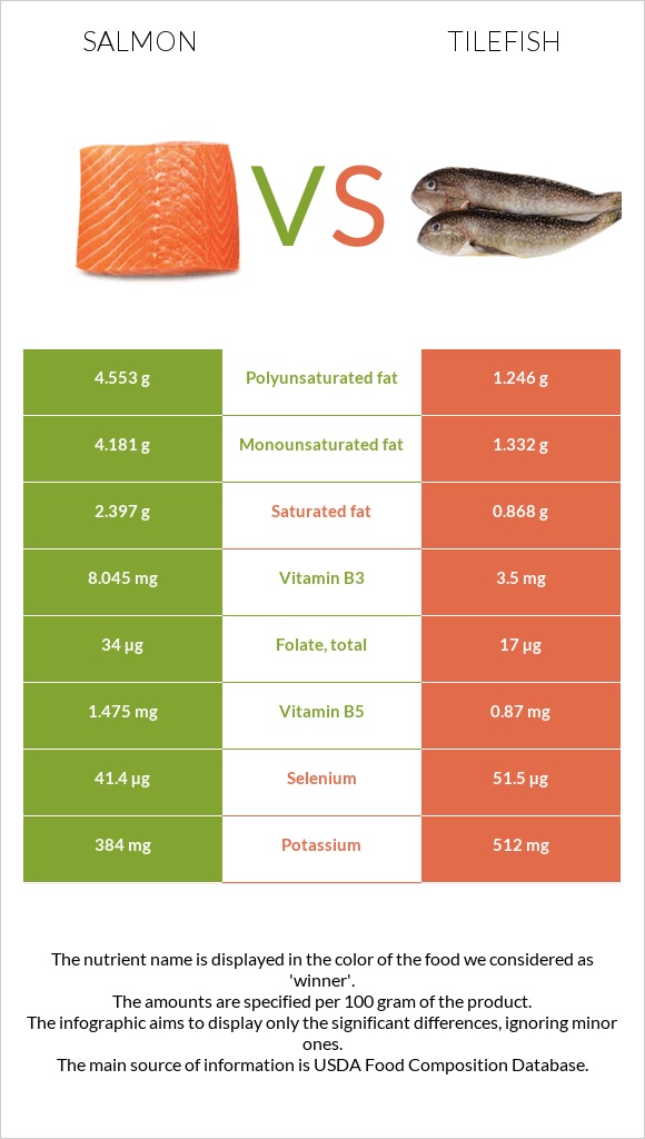 Սաղմոն vs Tilefish infographic