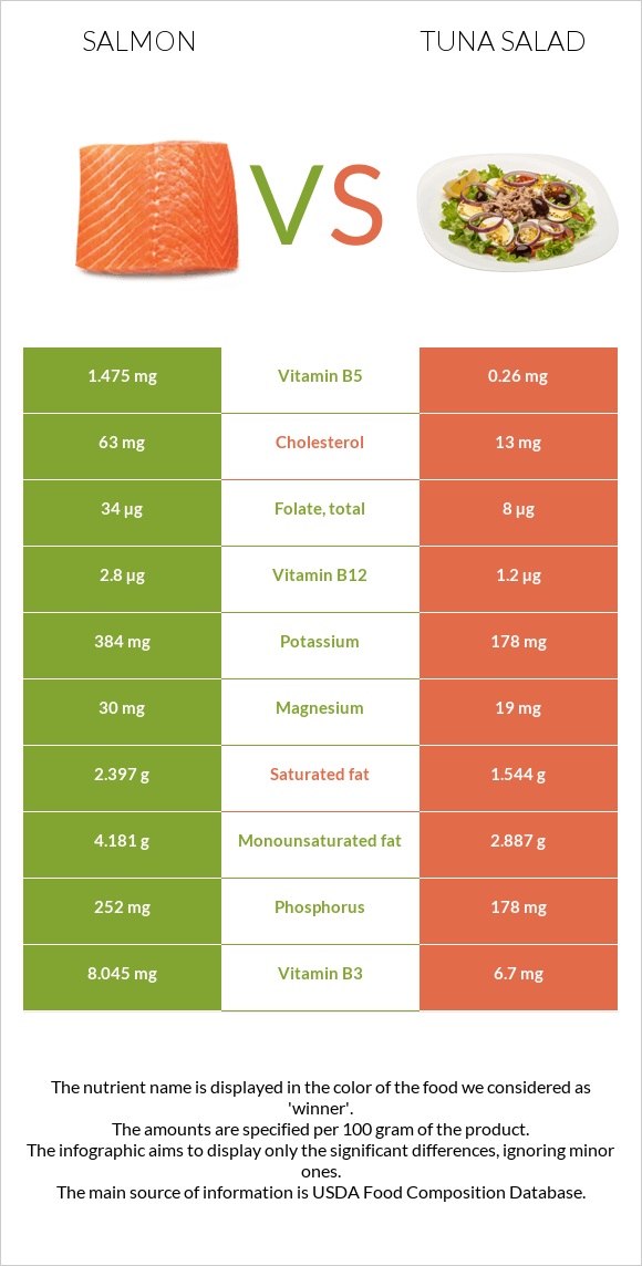 Սաղմոն vs Tuna salad infographic