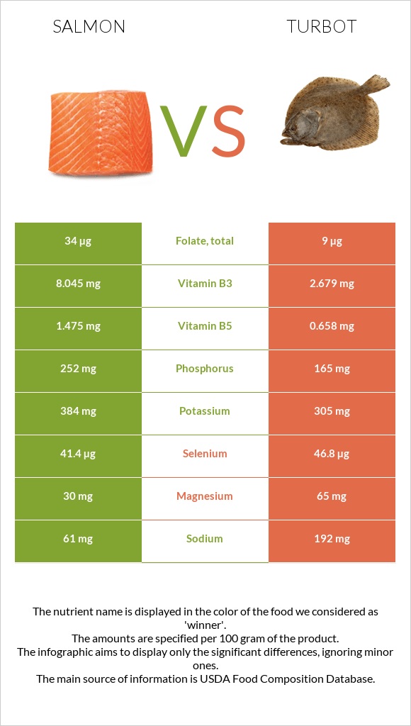 Salmon vs Turbot infographic