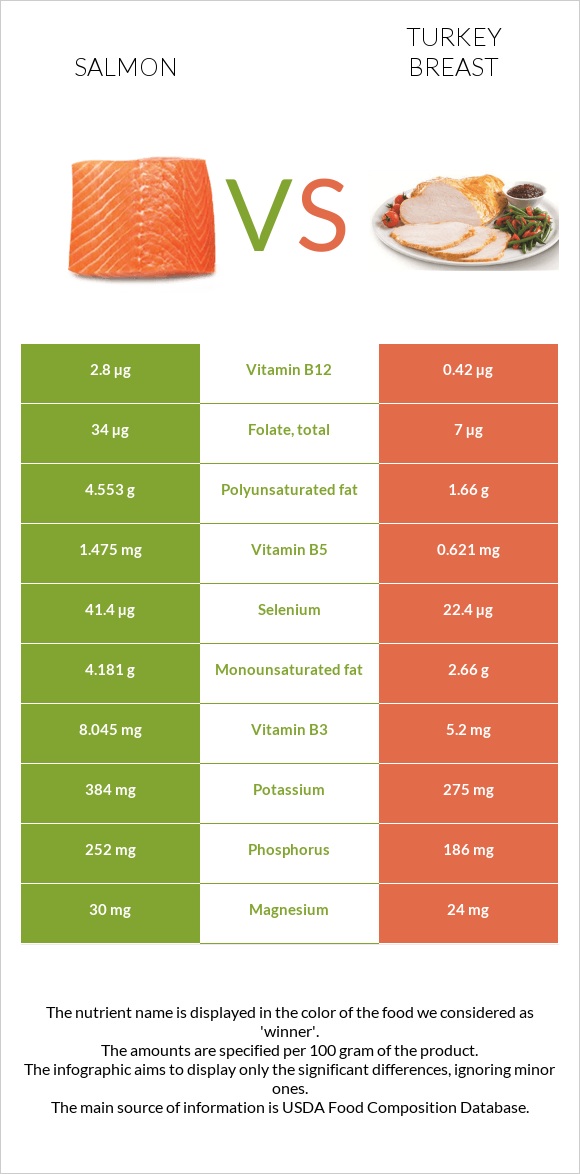 Salmon vs Turkey breast infographic