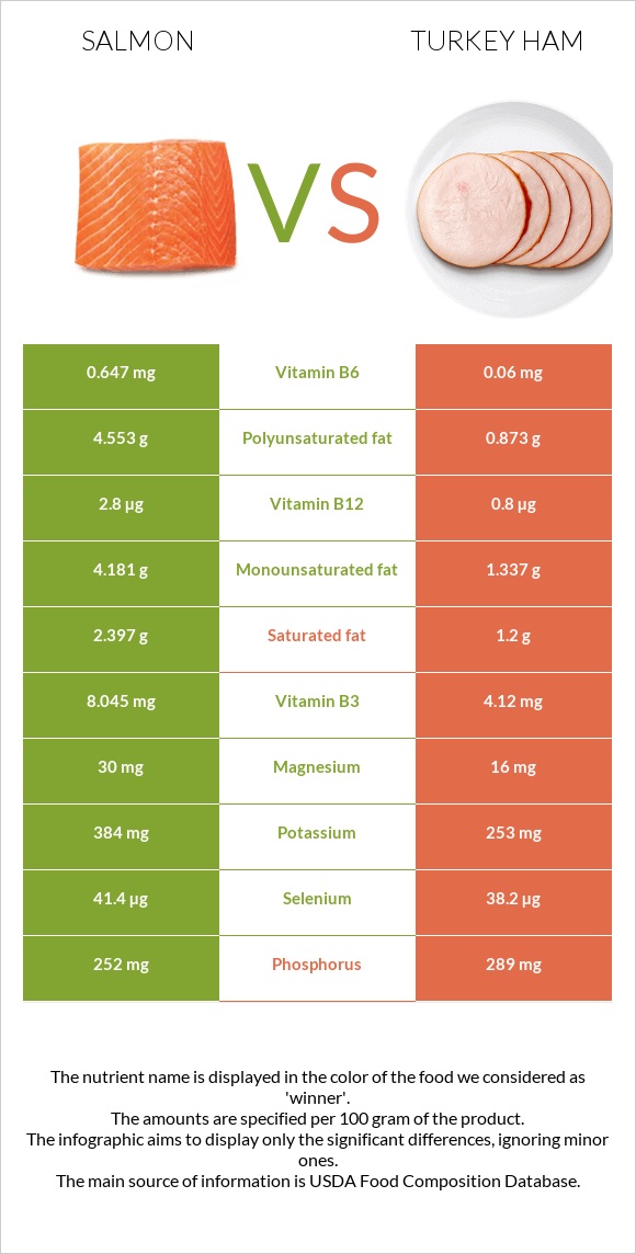 Salmon vs. Turkey ham — InDepth Nutrition Comparison