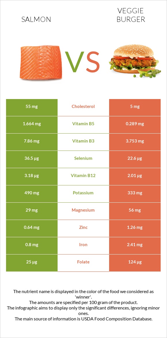 Salmon vs Veggie burger infographic