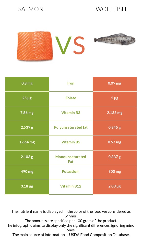 Salmon vs Wolffish infographic