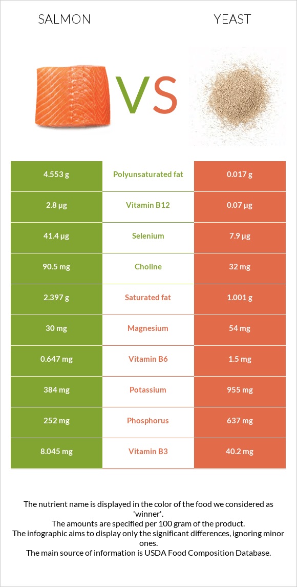 Salmon vs. Yeast — InDepth Nutrition Comparison