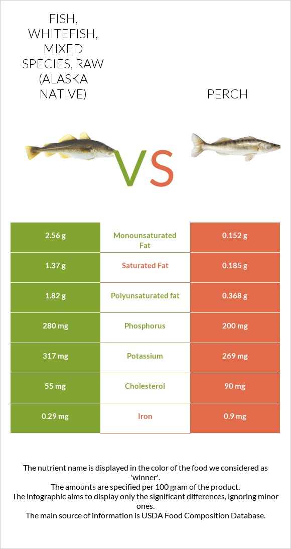 Fish, whitefish, mixed species, raw (Alaska Native) vs Perch infographic