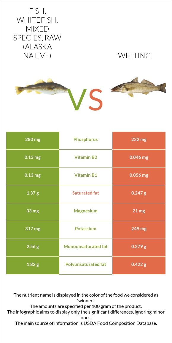 Fish, whitefish, mixed species, raw (Alaska Native) vs Whiting infographic